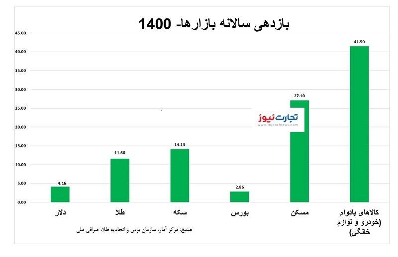 قیمت پنجره و کالاهای اساسی 